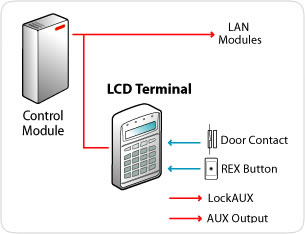 LCD terminal