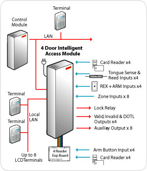 4door access module