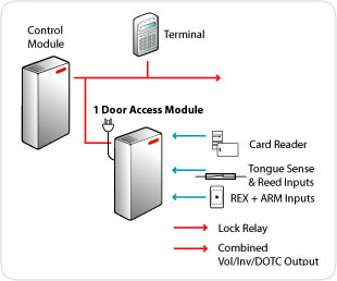 modul control acces