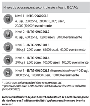 Chei Upgrade SmartCard