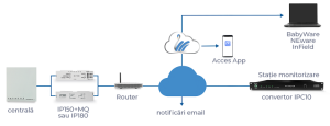 comunicatie MQTT