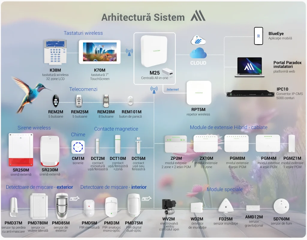 arhitectura sistem paradox M